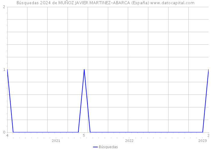 Búsquedas 2024 de MUÑOZ JAVIER MARTINEZ-ABARCA (España) 