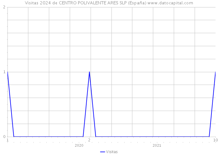 Visitas 2024 de CENTRO POLIVALENTE ARES SLP (España) 