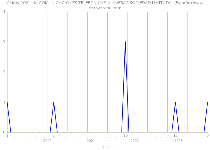 Visitas 2024 de COMUNICACIONES TELEFONICAS ALAVESAS SOCIEDAD LIMITADA. (España) 