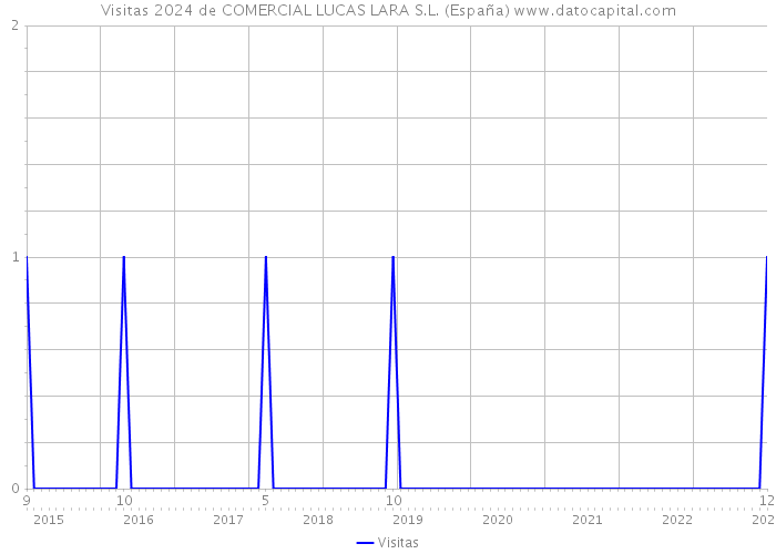 Visitas 2024 de COMERCIAL LUCAS LARA S.L. (España) 