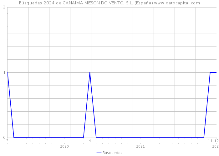 Búsquedas 2024 de CANAIMA MESON DO VENTO, S.L. (España) 