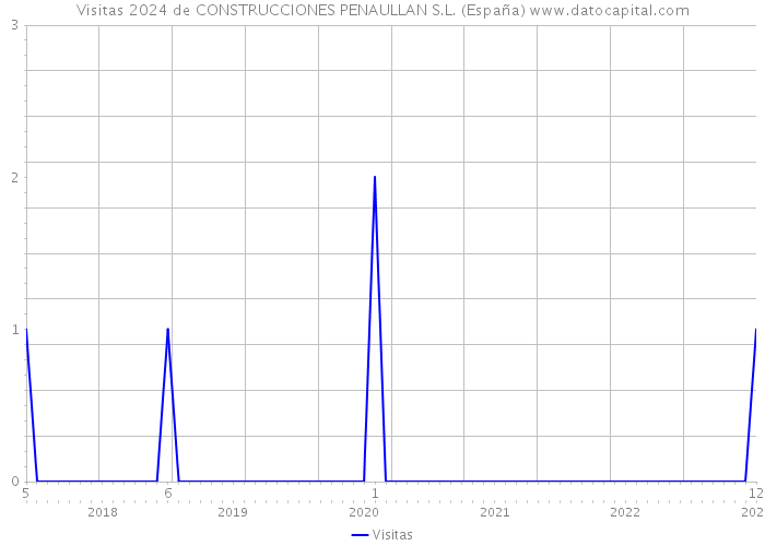 Visitas 2024 de CONSTRUCCIONES PENAULLAN S.L. (España) 