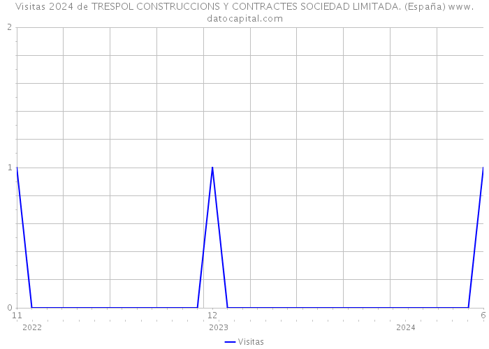 Visitas 2024 de TRESPOL CONSTRUCCIONS Y CONTRACTES SOCIEDAD LIMITADA. (España) 