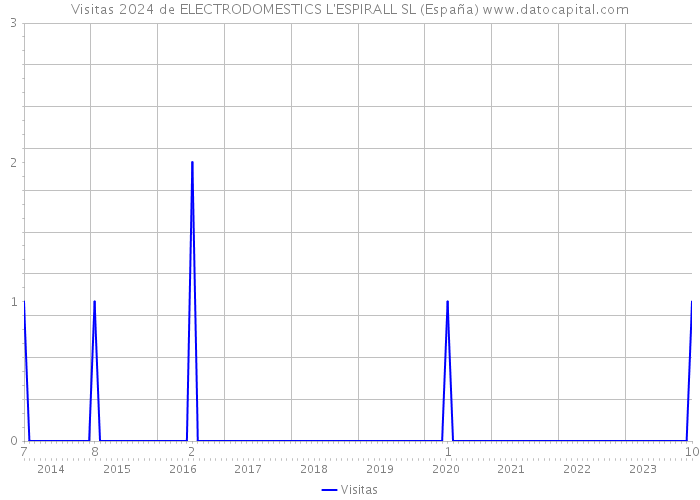 Visitas 2024 de ELECTRODOMESTICS L'ESPIRALL SL (España) 