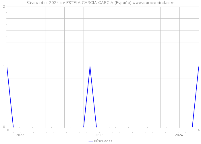 Búsquedas 2024 de ESTELA GARCIA GARCIA (España) 
