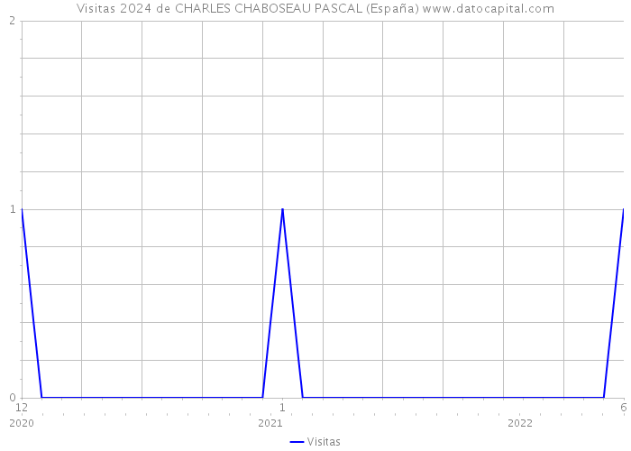 Visitas 2024 de CHARLES CHABOSEAU PASCAL (España) 