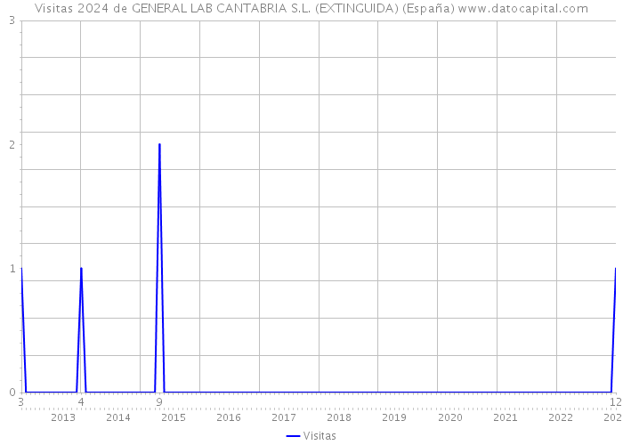 Visitas 2024 de GENERAL LAB CANTABRIA S.L. (EXTINGUIDA) (España) 