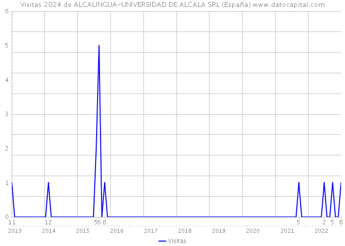 Visitas 2024 de ALCALINGUA-UNIVERSIDAD DE ALCALA SRL (España) 