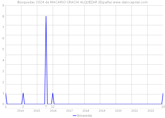 Búsquedas 2024 de MACARIO GRACIA ALQUEZAR (España) 