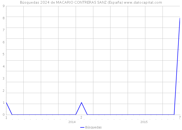 Búsquedas 2024 de MACARIO CONTRERAS SANZ (España) 