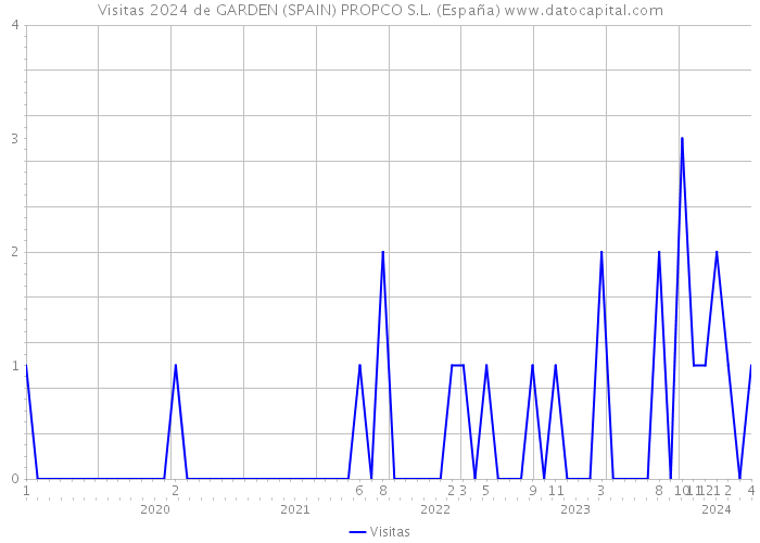 Visitas 2024 de GARDEN (SPAIN) PROPCO S.L. (España) 