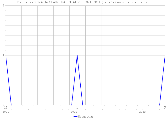Búsquedas 2024 de CLAIRE BABINEAUX- FONTENOT (España) 