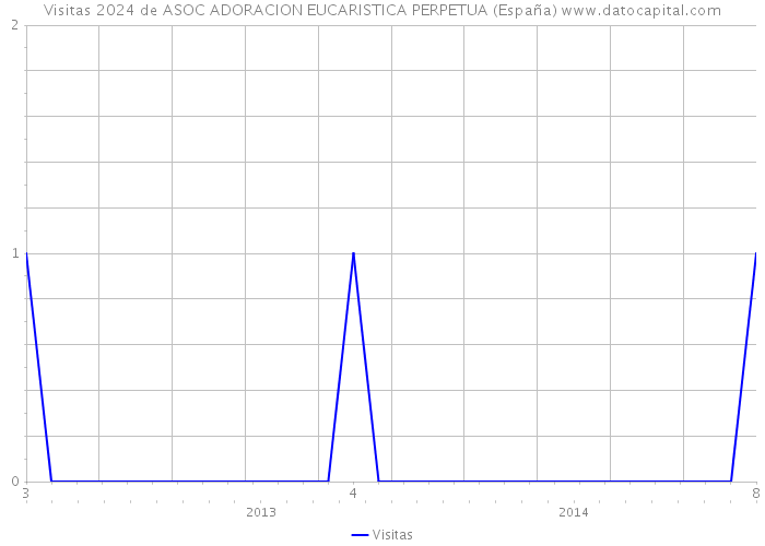 Visitas 2024 de ASOC ADORACION EUCARISTICA PERPETUA (España) 