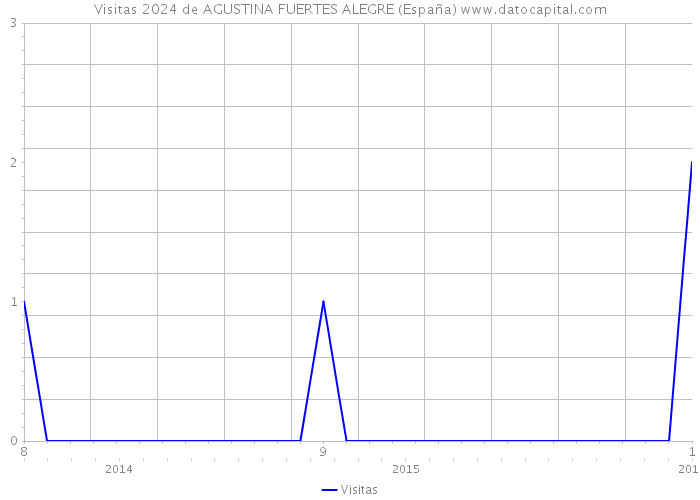 Visitas 2024 de AGUSTINA FUERTES ALEGRE (España) 