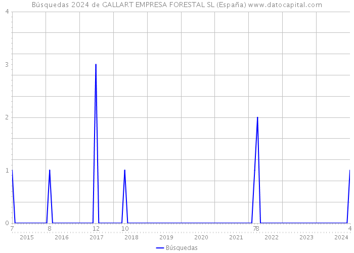 Búsquedas 2024 de GALLART EMPRESA FORESTAL SL (España) 