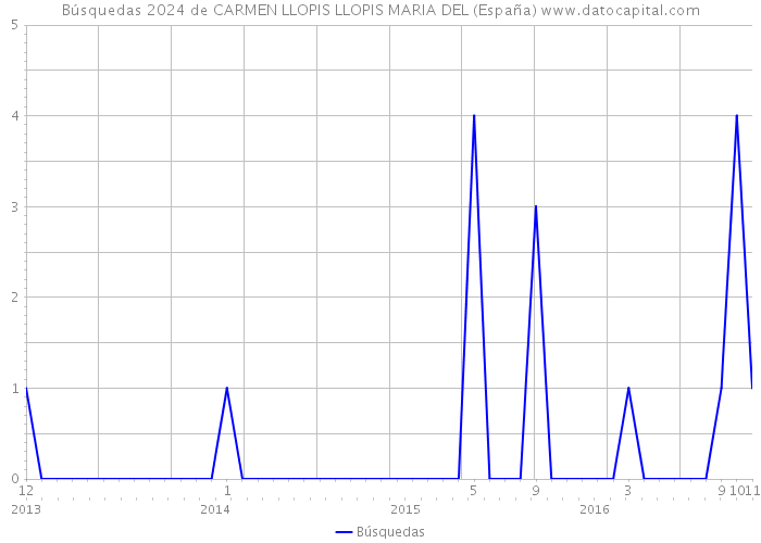 Búsquedas 2024 de CARMEN LLOPIS LLOPIS MARIA DEL (España) 