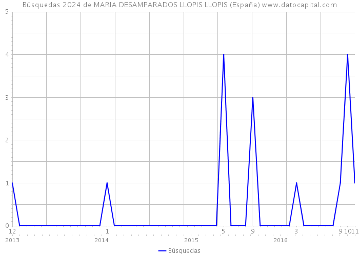 Búsquedas 2024 de MARIA DESAMPARADOS LLOPIS LLOPIS (España) 