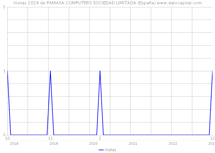 Visitas 2024 de PAMASA COMPUTERS SOCIEDAD LIMITADA (España) 