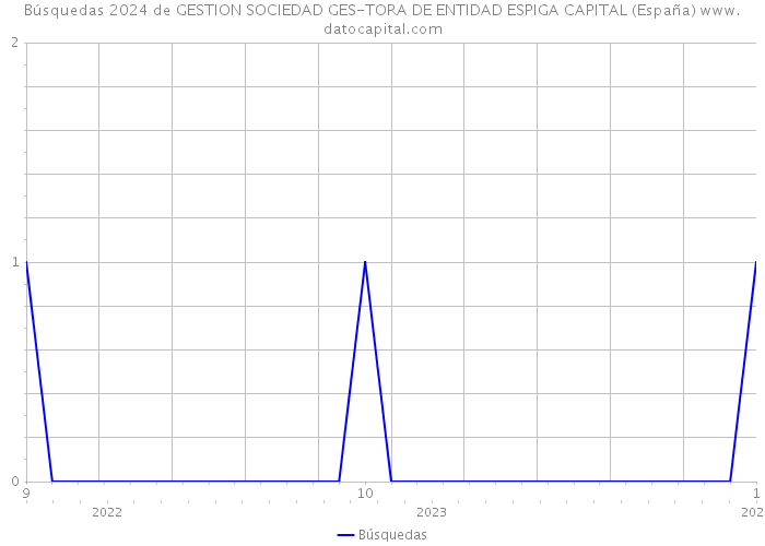 Búsquedas 2024 de GESTION SOCIEDAD GES-TORA DE ENTIDAD ESPIGA CAPITAL (España) 