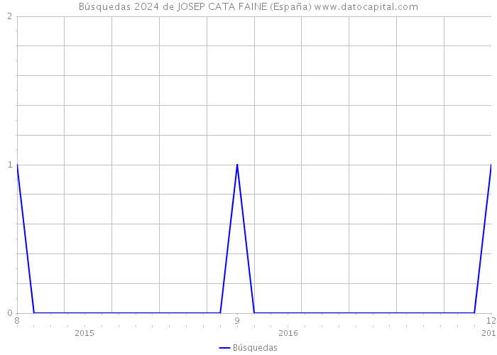 Búsquedas 2024 de JOSEP CATA FAINE (España) 