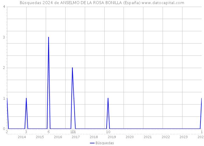Búsquedas 2024 de ANSELMO DE LA ROSA BONILLA (España) 