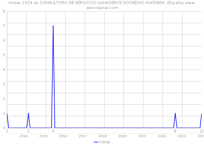Visitas 2024 de CONSULTORA DE SERVICIOS GANADEROS SOCIEDAD ANONIMA. (España) 