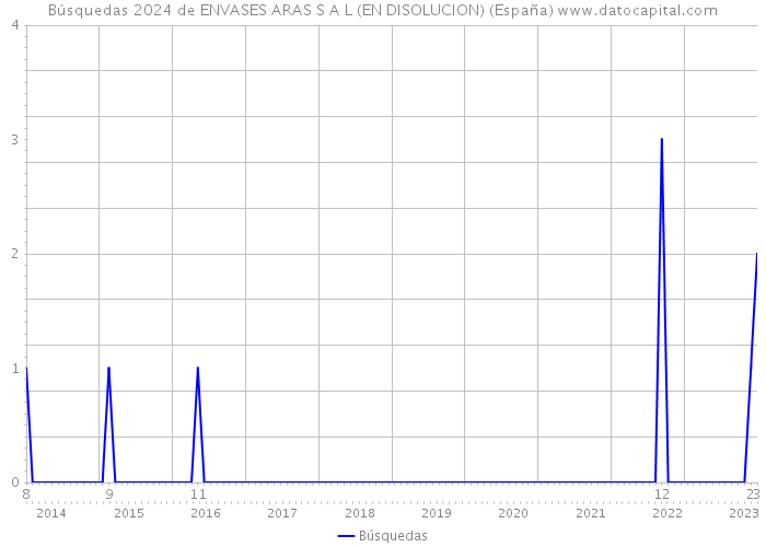 Búsquedas 2024 de ENVASES ARAS S A L (EN DISOLUCION) (España) 