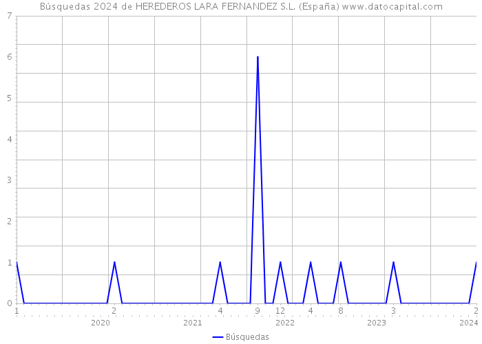 Búsquedas 2024 de HEREDEROS LARA FERNANDEZ S.L. (España) 