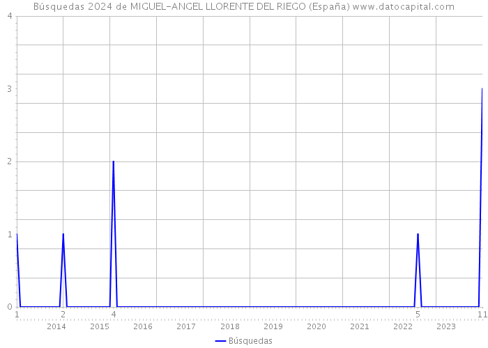 Búsquedas 2024 de MIGUEL-ANGEL LLORENTE DEL RIEGO (España) 