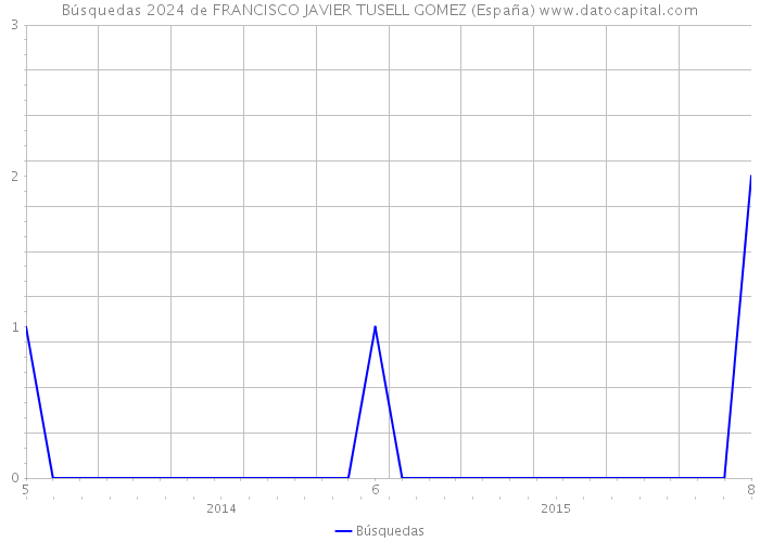 Búsquedas 2024 de FRANCISCO JAVIER TUSELL GOMEZ (España) 
