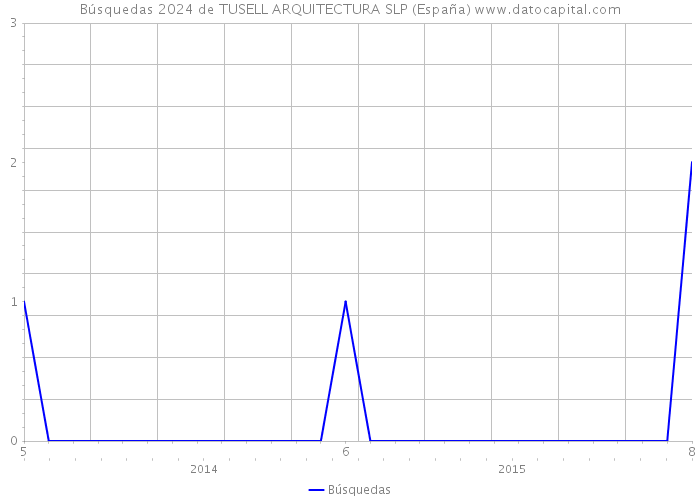 Búsquedas 2024 de TUSELL ARQUITECTURA SLP (España) 