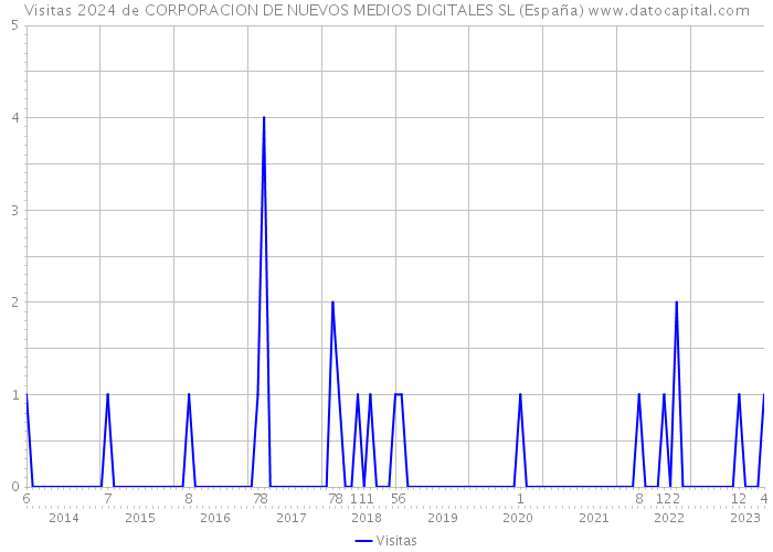 Visitas 2024 de CORPORACION DE NUEVOS MEDIOS DIGITALES SL (España) 