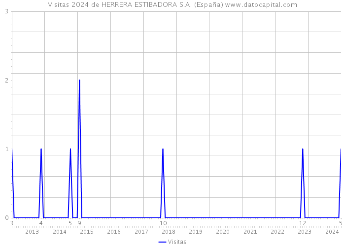 Visitas 2024 de HERRERA ESTIBADORA S.A. (España) 