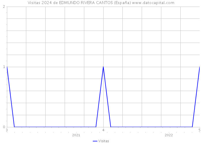 Visitas 2024 de EDMUNDO RIVERA CANTOS (España) 
