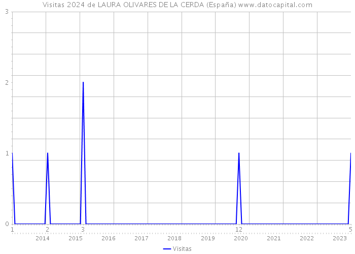 Visitas 2024 de LAURA OLIVARES DE LA CERDA (España) 