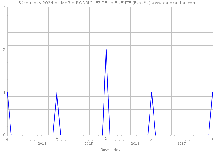 Búsquedas 2024 de MARIA RODRIGUEZ DE LA FUENTE (España) 