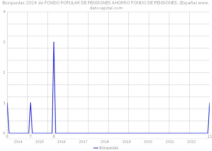 Búsquedas 2024 de FONDO POPULAR DE PENSIONES AHORRO FONDO DE PENSIONES. (España) 