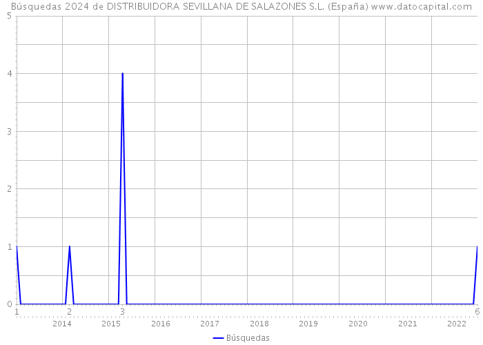 Búsquedas 2024 de DISTRIBUIDORA SEVILLANA DE SALAZONES S.L. (España) 