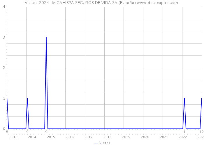 Visitas 2024 de CAHISPA SEGUROS DE VIDA SA (España) 