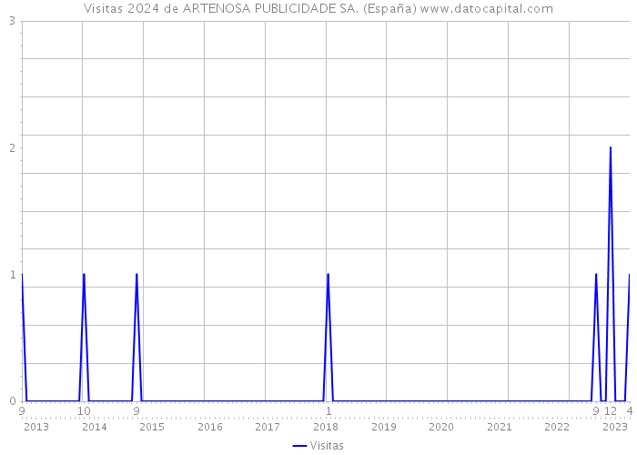 Visitas 2024 de ARTENOSA PUBLICIDADE SA. (España) 