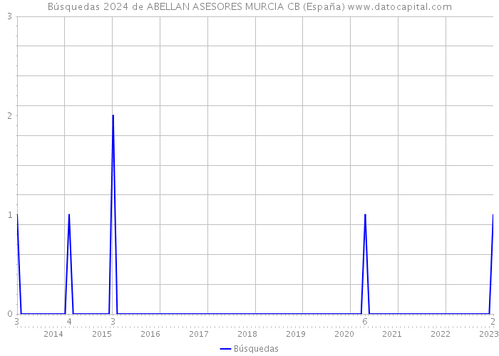 Búsquedas 2024 de ABELLAN ASESORES MURCIA CB (España) 