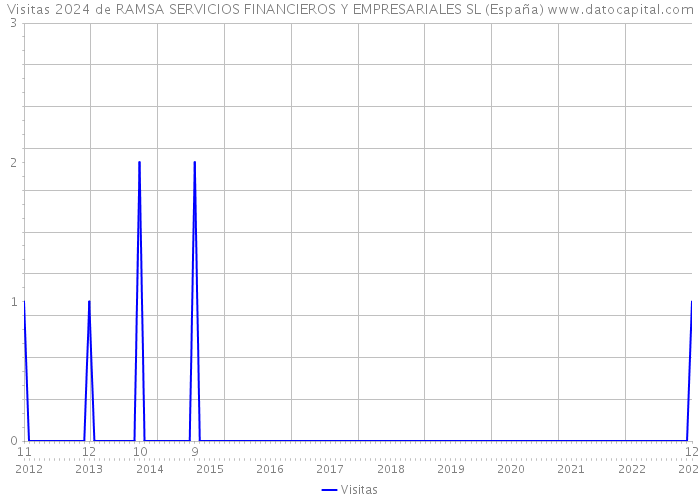 Visitas 2024 de RAMSA SERVICIOS FINANCIEROS Y EMPRESARIALES SL (España) 