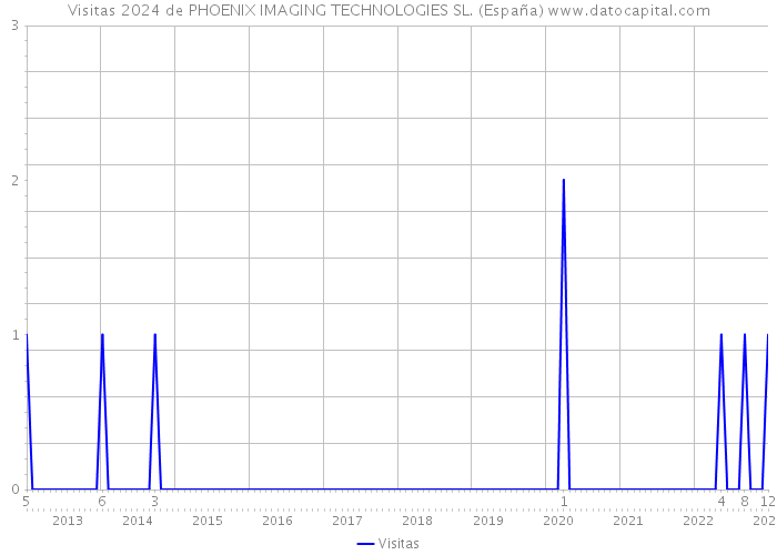 Visitas 2024 de PHOENIX IMAGING TECHNOLOGIES SL. (España) 