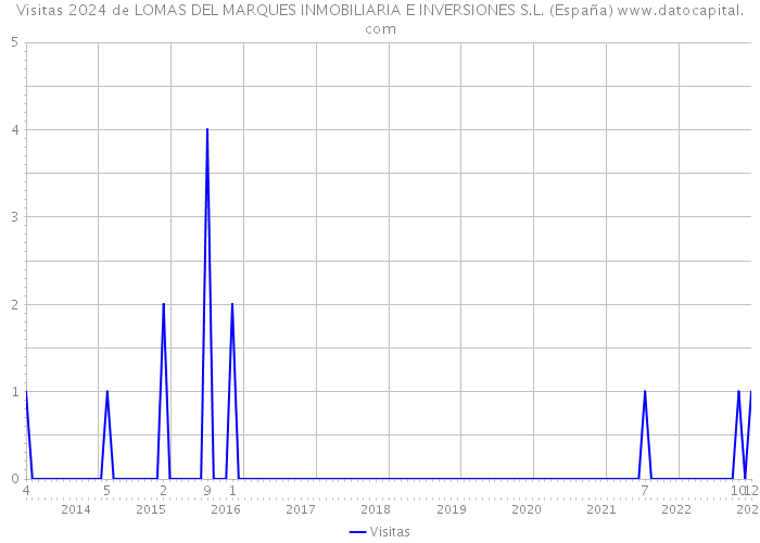 Visitas 2024 de LOMAS DEL MARQUES INMOBILIARIA E INVERSIONES S.L. (España) 