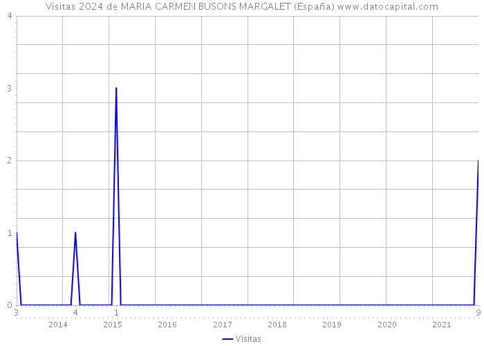 Visitas 2024 de MARIA CARMEN BUSONS MARGALET (España) 