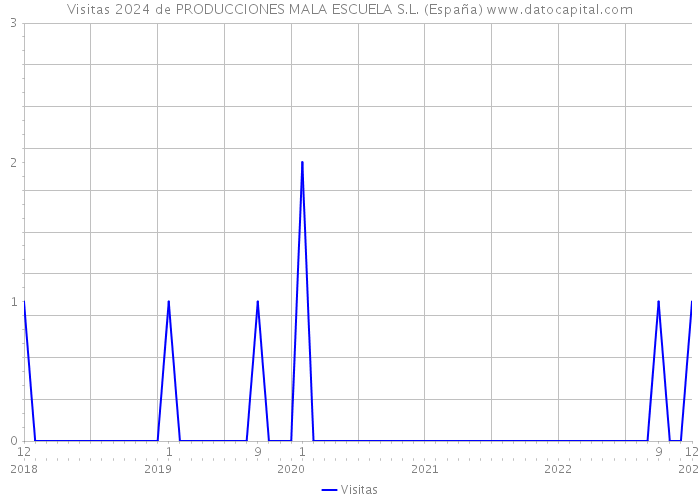 Visitas 2024 de PRODUCCIONES MALA ESCUELA S.L. (España) 