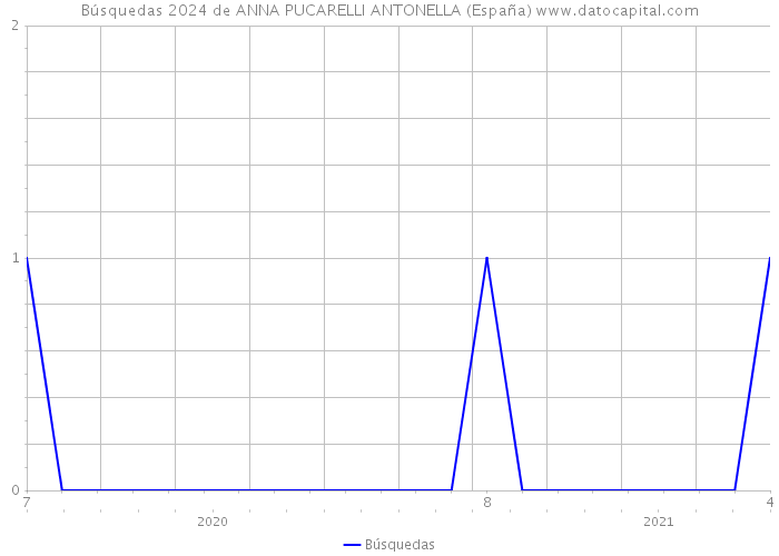 Búsquedas 2024 de ANNA PUCARELLI ANTONELLA (España) 