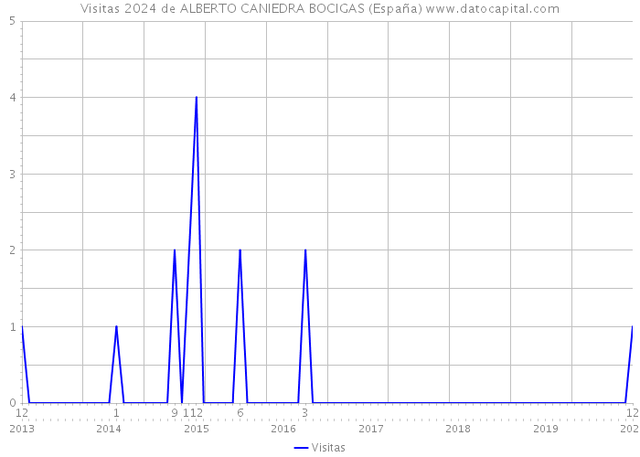 Visitas 2024 de ALBERTO CANIEDRA BOCIGAS (España) 