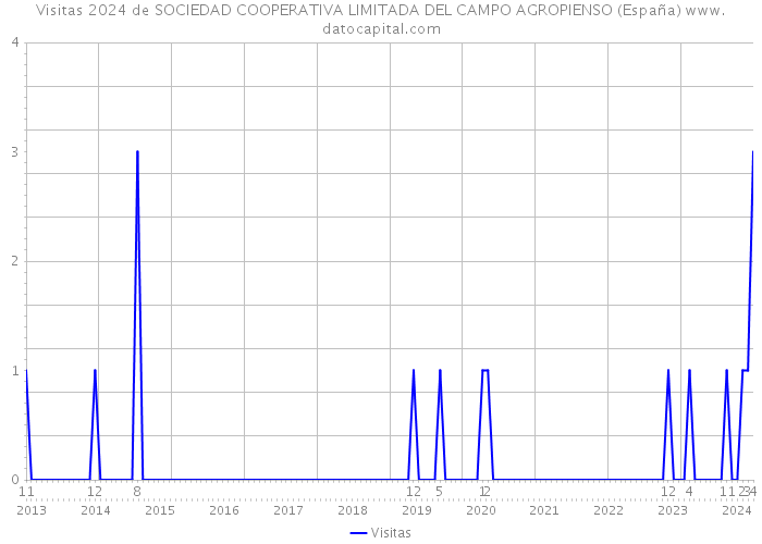 Visitas 2024 de SOCIEDAD COOPERATIVA LIMITADA DEL CAMPO AGROPIENSO (España) 