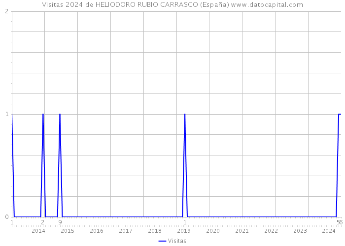 Visitas 2024 de HELIODORO RUBIO CARRASCO (España) 